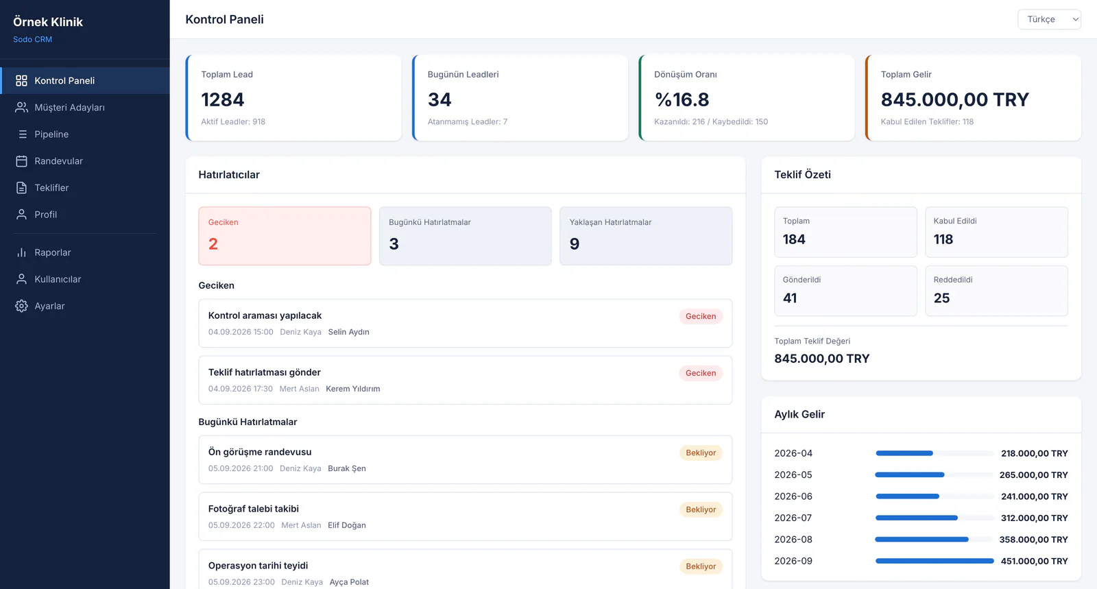 Sodo CRM kontrol paneli: aday sayıları, geciken hatırlatıcılar, teklif özeti, kaynak dağılımı ve satış aşamaları